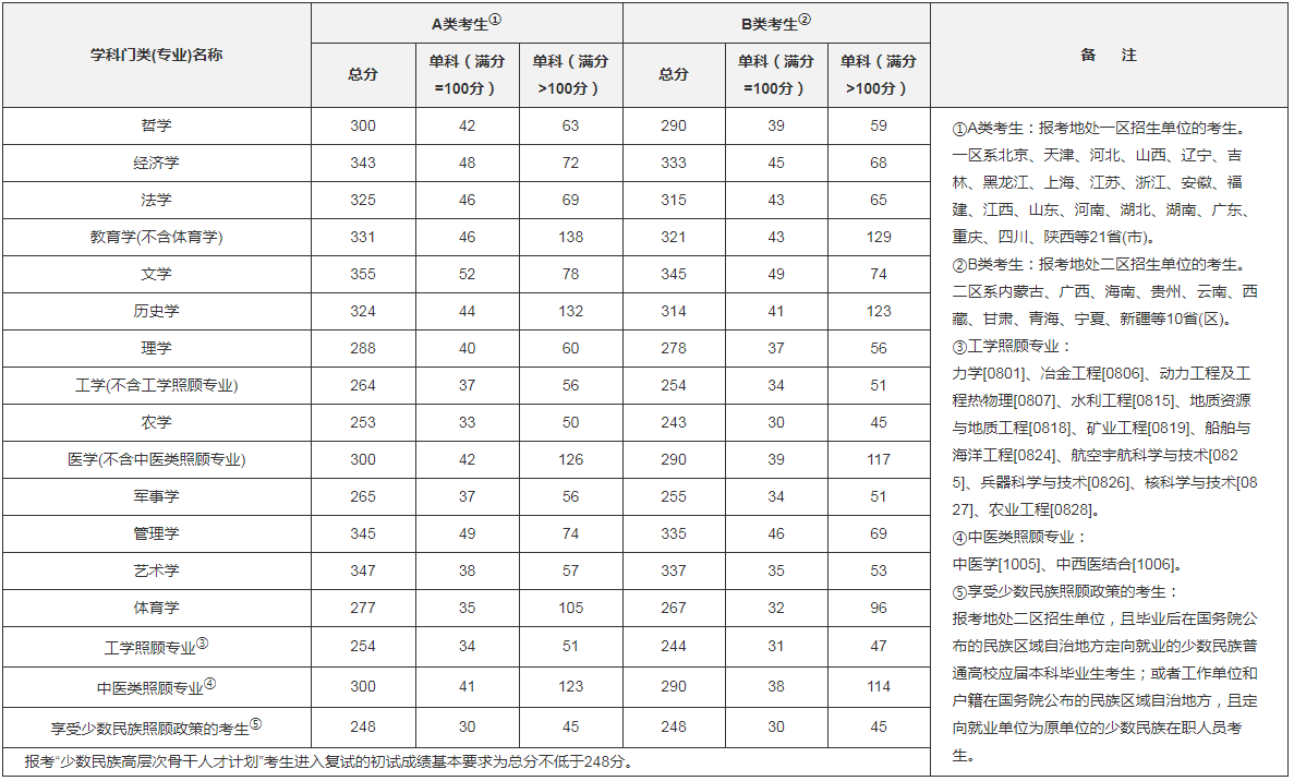 2020年全国硕士研究生招生考试考生进入复试的初试成绩基本要求(学术学位类).png