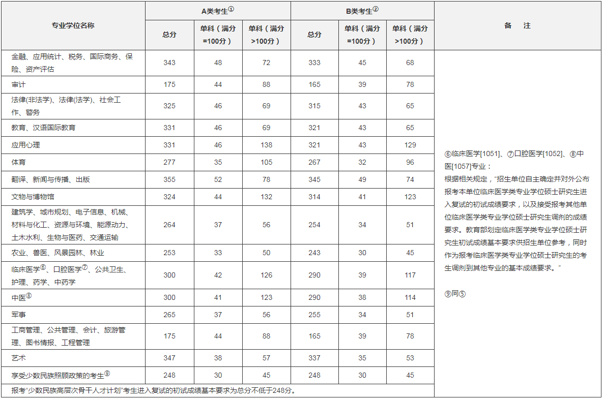 2020年全国硕士研究生招生考试考生进入复试的初试成绩基本要求(专业学位类).png