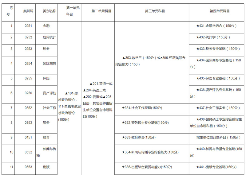 专业学位硕士研究生入学考试初试科目设置及试题选用一览表_03_01.jpg