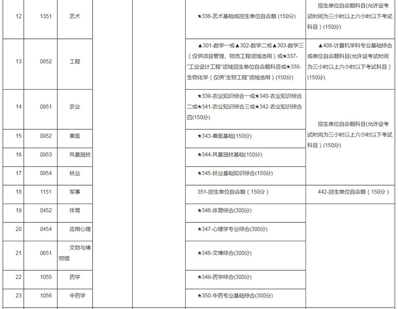 专业学位硕士研究生入学考试初试科目设置及试题选用一览表_03_02.jpg