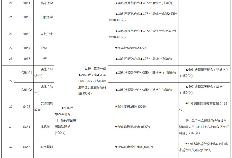 专业学位硕士研究生入学考试初试科目设置及试题选用一览表_03_03.jpg